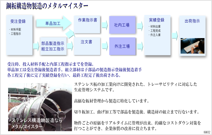 鋼板構造物製造のメタルマイスターサイトヘ