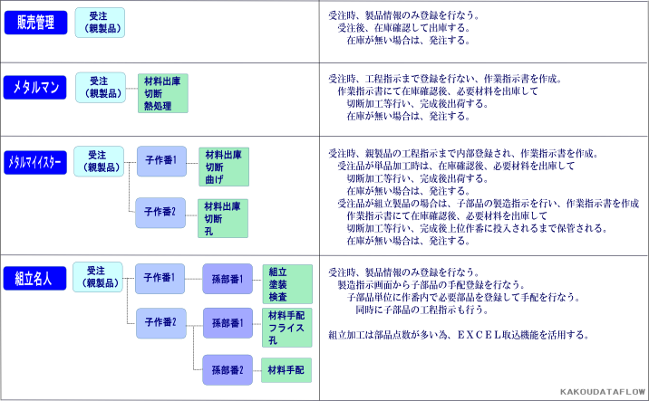 製造手配データ構造