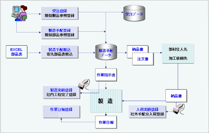 システムフロー