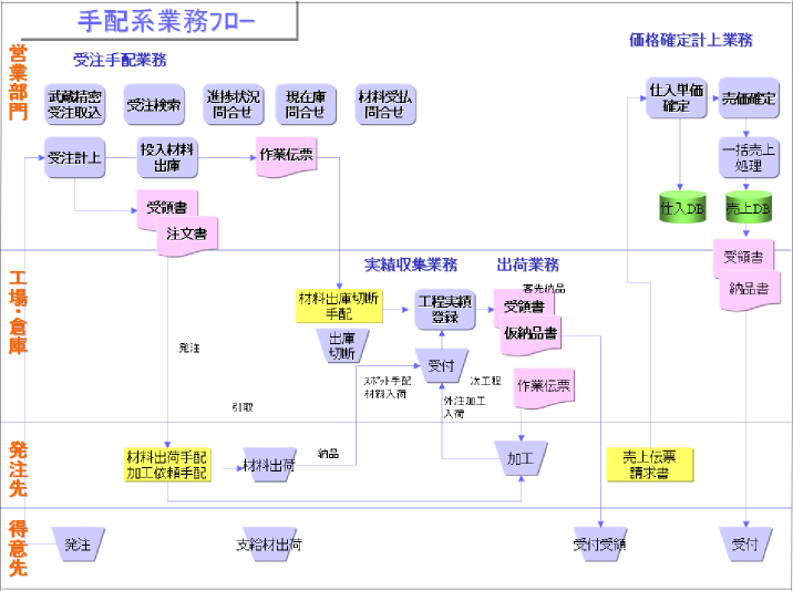 システムフロー