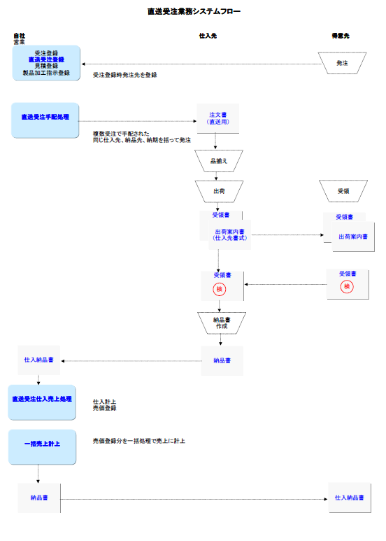直送受注業務
