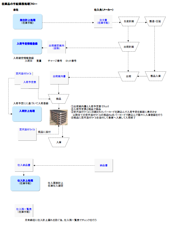 在庫手配業務