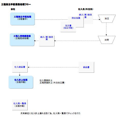 製造工程手配業務