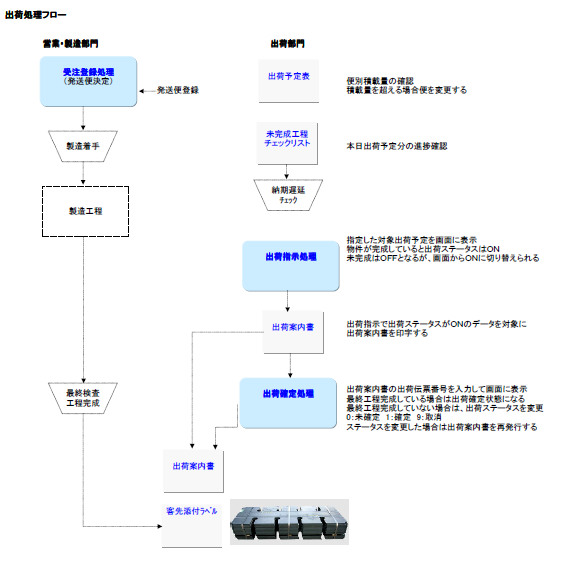 出荷業務