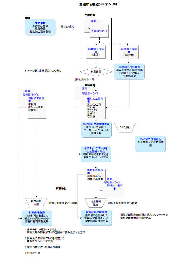 受注→製造指示→設計→材料出庫