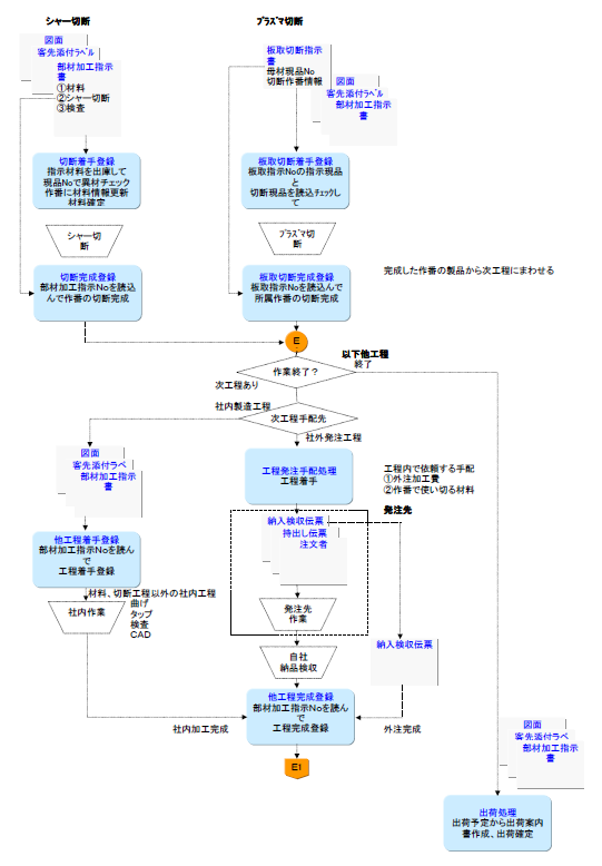 製造実績業務