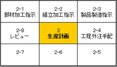 クリックで生産計画機能構造をご覧頂けます