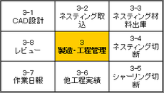 クリックで製造工程管理機能構造をご覧頂けます