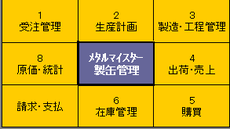 クリックで受注管理機能構造をご覧頂けます