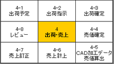 クリックで出荷売上機能構造をご覧頂けます