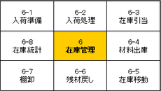 クリックで在庫管理機能構造をご覧頂けます