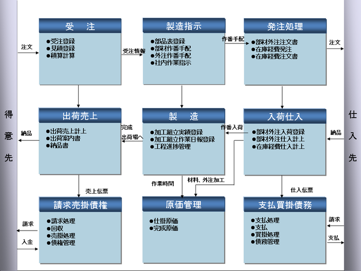 機能情報関連図