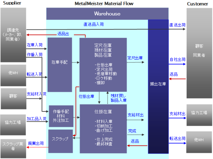 クリックで在庫管理説明がご覧頂けます