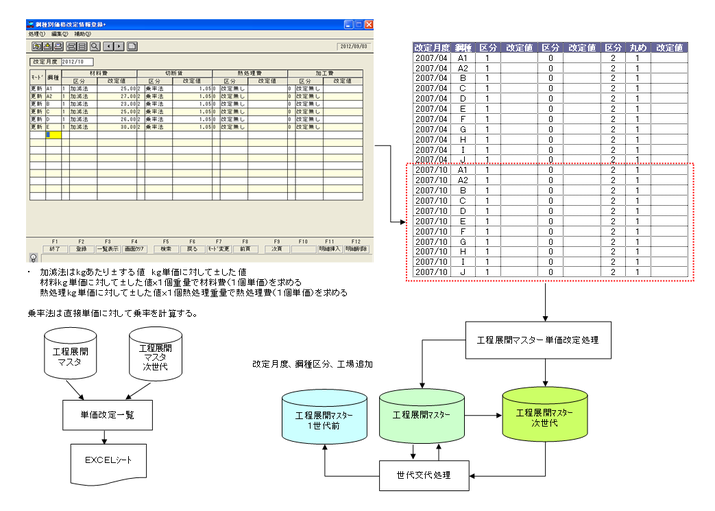 売価改定処理概念図