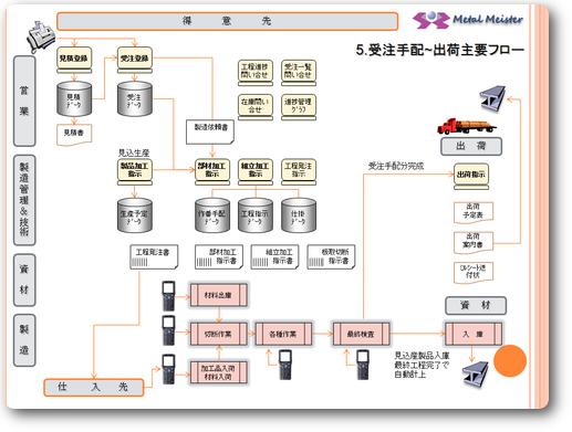 業務処理説明 個別受注生産管理の加工職人サイト 切断 加工から製缶 組立まで 金属加工が得意